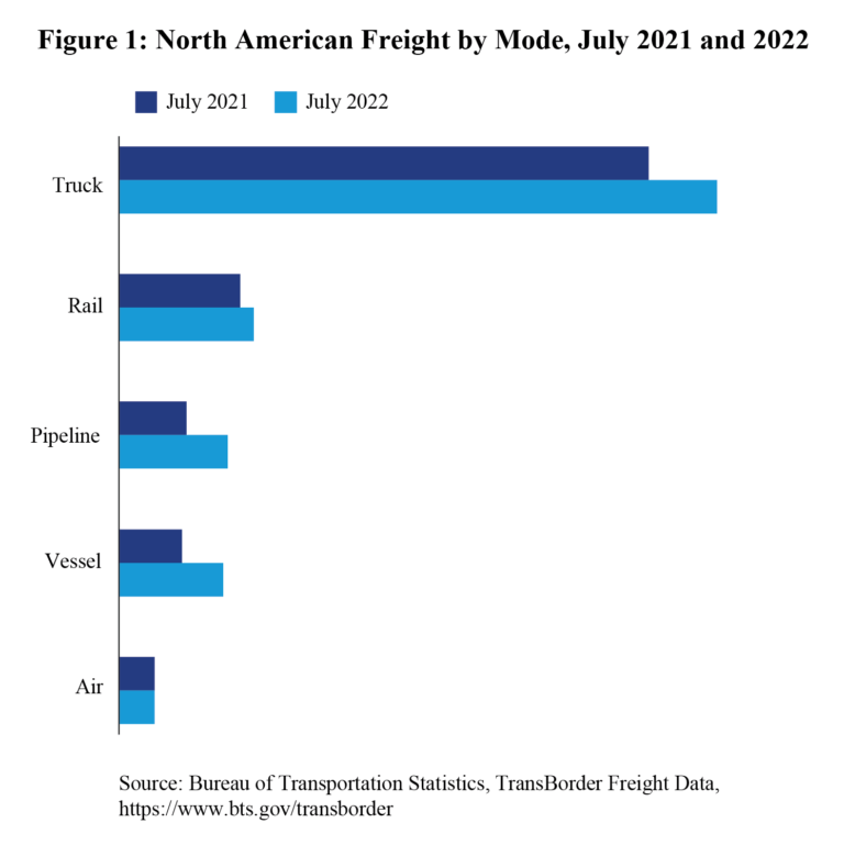 En julio, los camiones transportaron el 58,5 por ciento de la carga transfronteriza de América del Norte