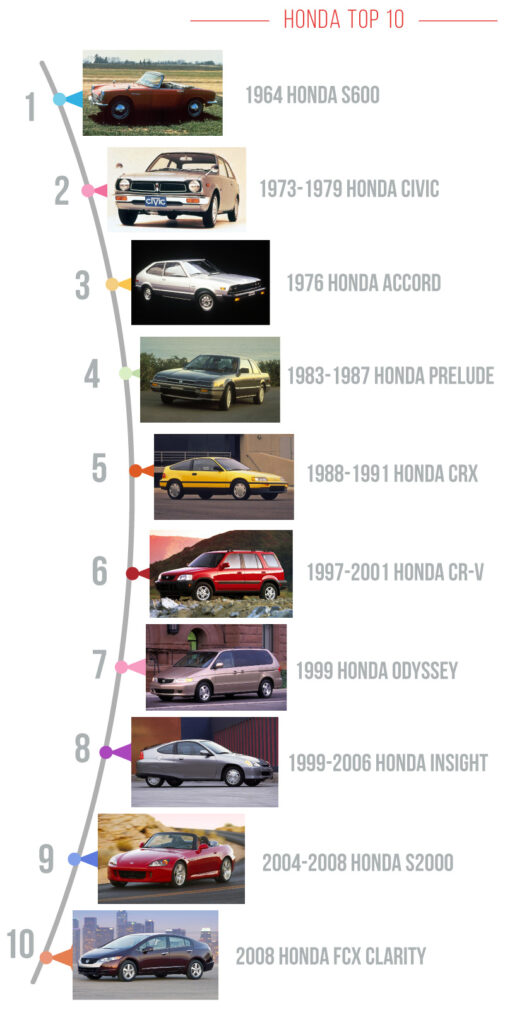 Cuál es el mejor auto de la marca Honda