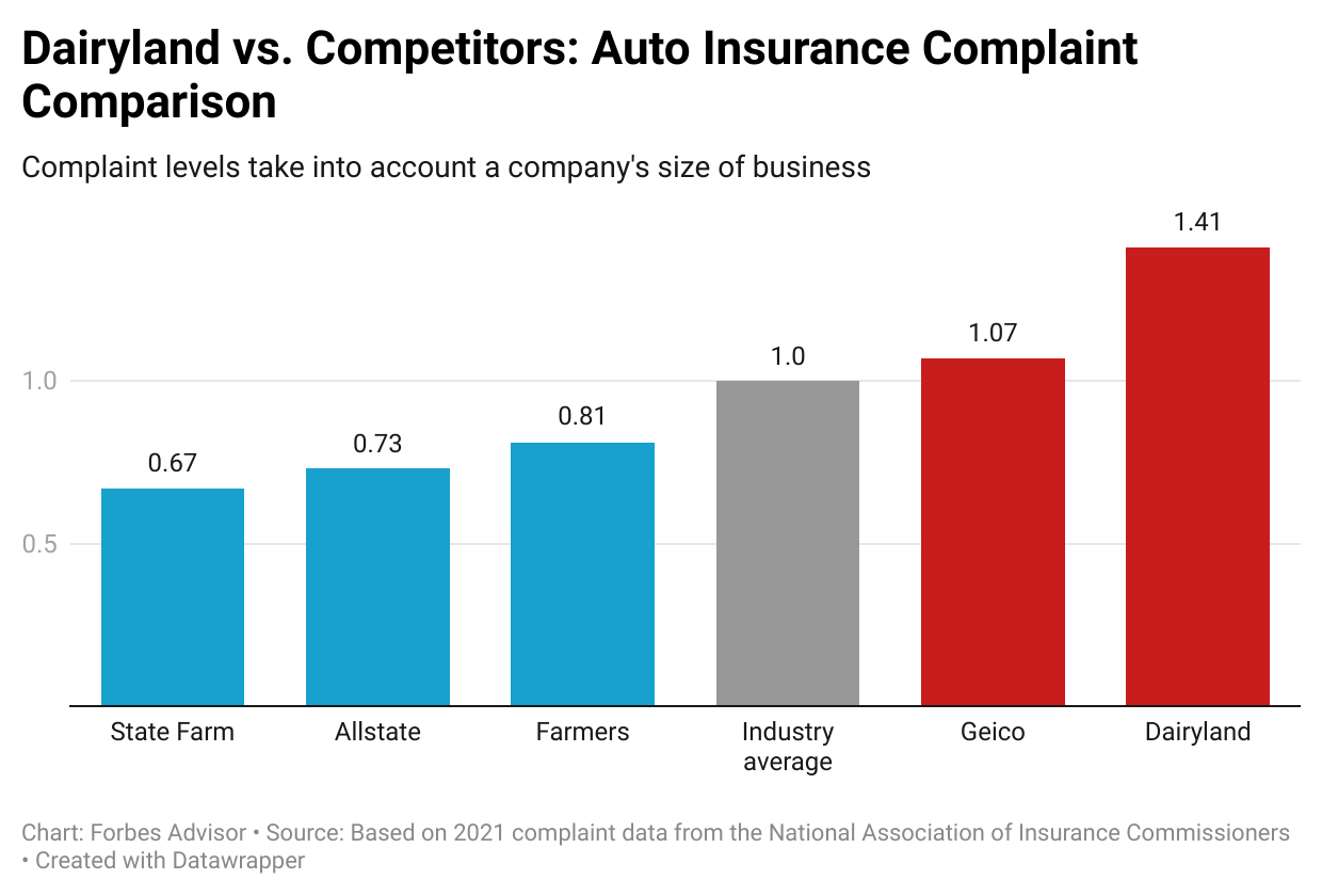 Reseña de dairyland auto insurance