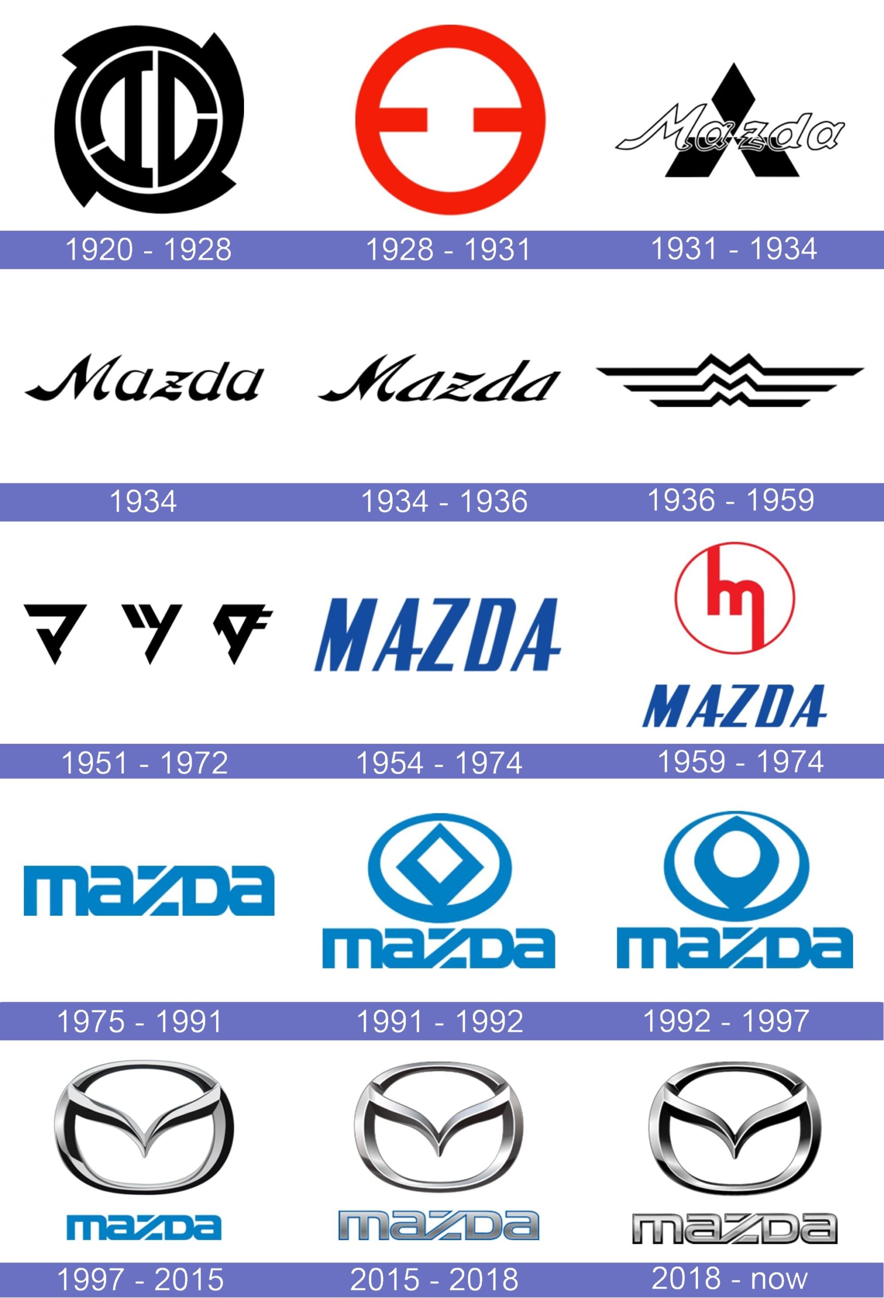 Cuál es el significado del logo de Mazda