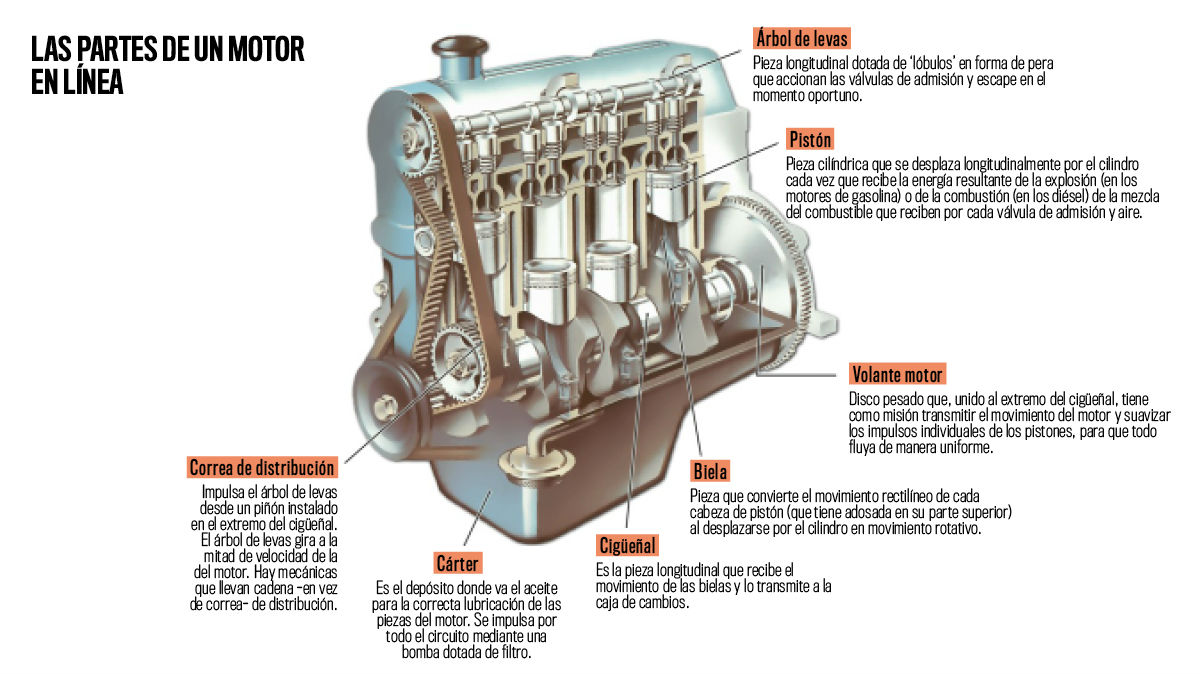 Cuales son las partes principales del motor de un auto