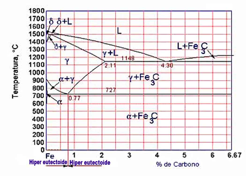 diagrama de fase o equilibrio del hierro carbono o diagrama del carburo de hierro 7