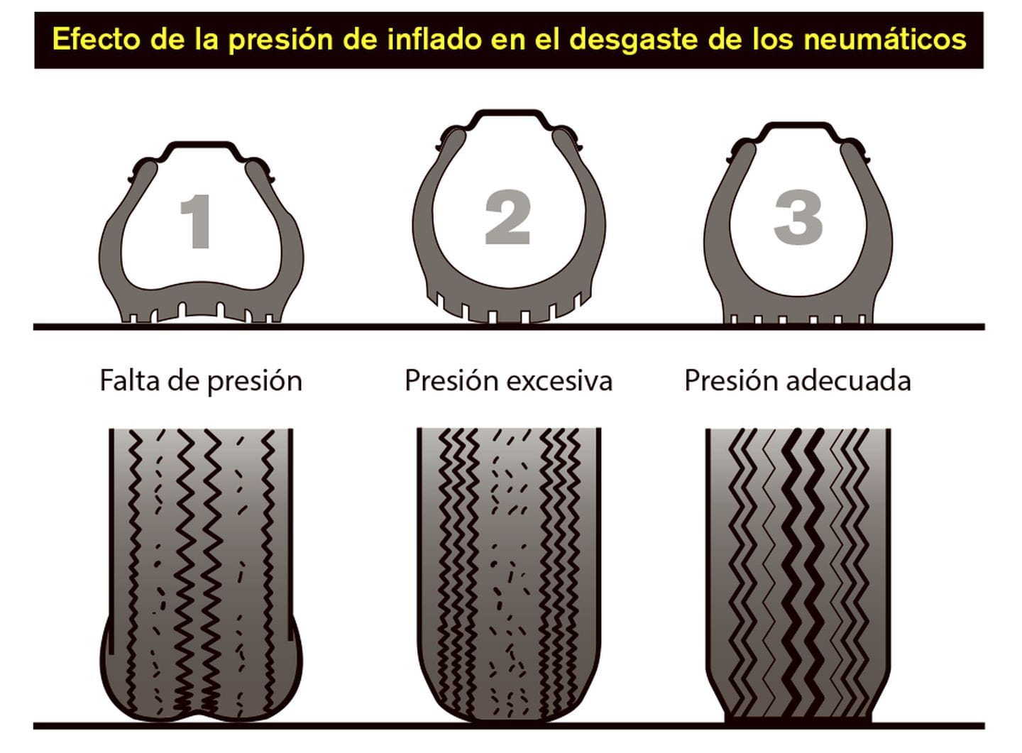 Si los neumáticos de un mismo eje de un vehículo tienen diferente presión de inflado, al circular, ¿Qué puede suceder?